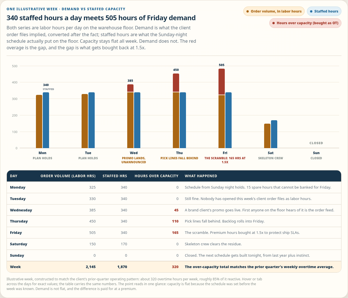 Capacity planning engagement: demand versus staffed capacity